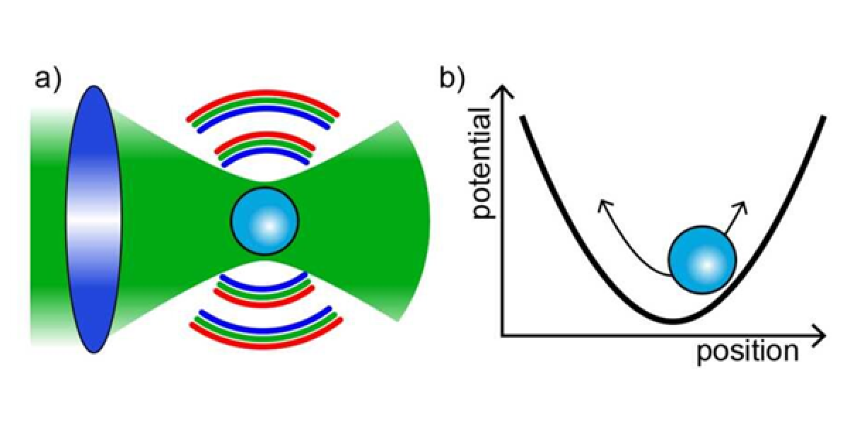 Nanosféra se vznáší pomocí fokusovaného laserového světla (a). Laserové světlo funguje jako past, ve které může koule oscilovat sem a tam (b). Ke zpomalení tohoto pohybu se používá elektrické pole. Zdroj: ETH Zurich