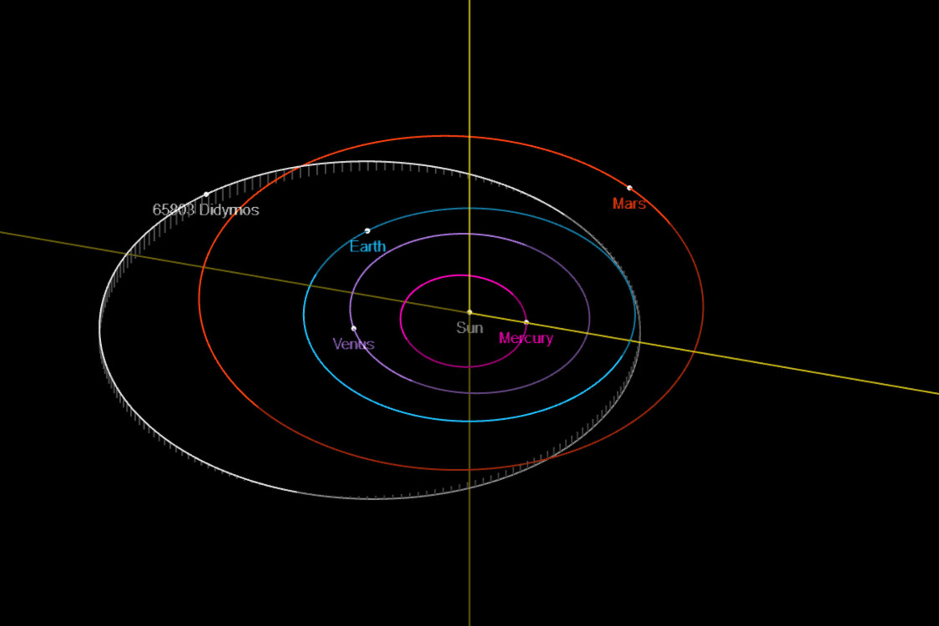 Orbita cílové dvojplanetky Didymos vůči vnitřním planetám, neasi. Zdroj: ESA
