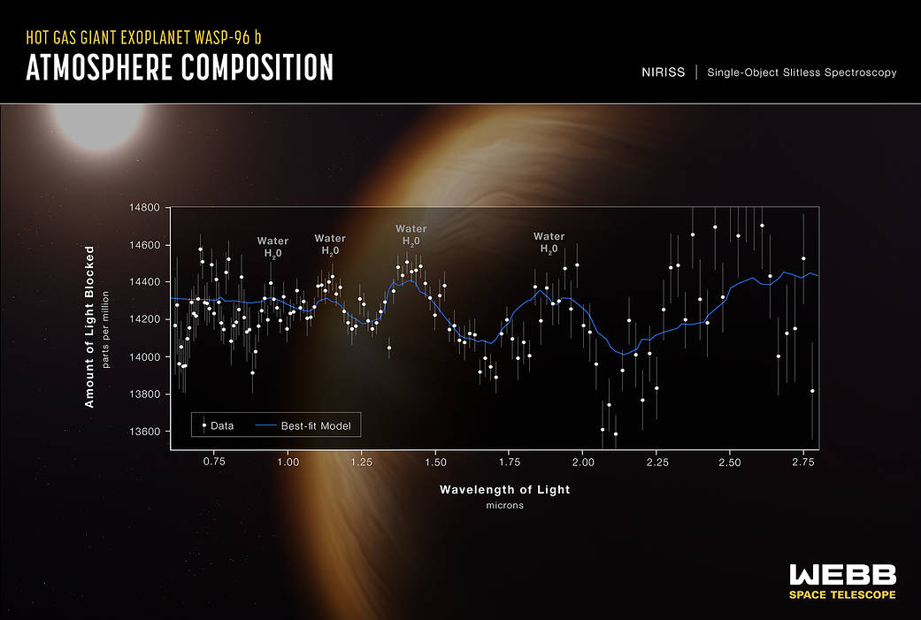 Voda v atmosféře exoplanety WASP-96 b. Zdroj: NASA/ESA/CSA