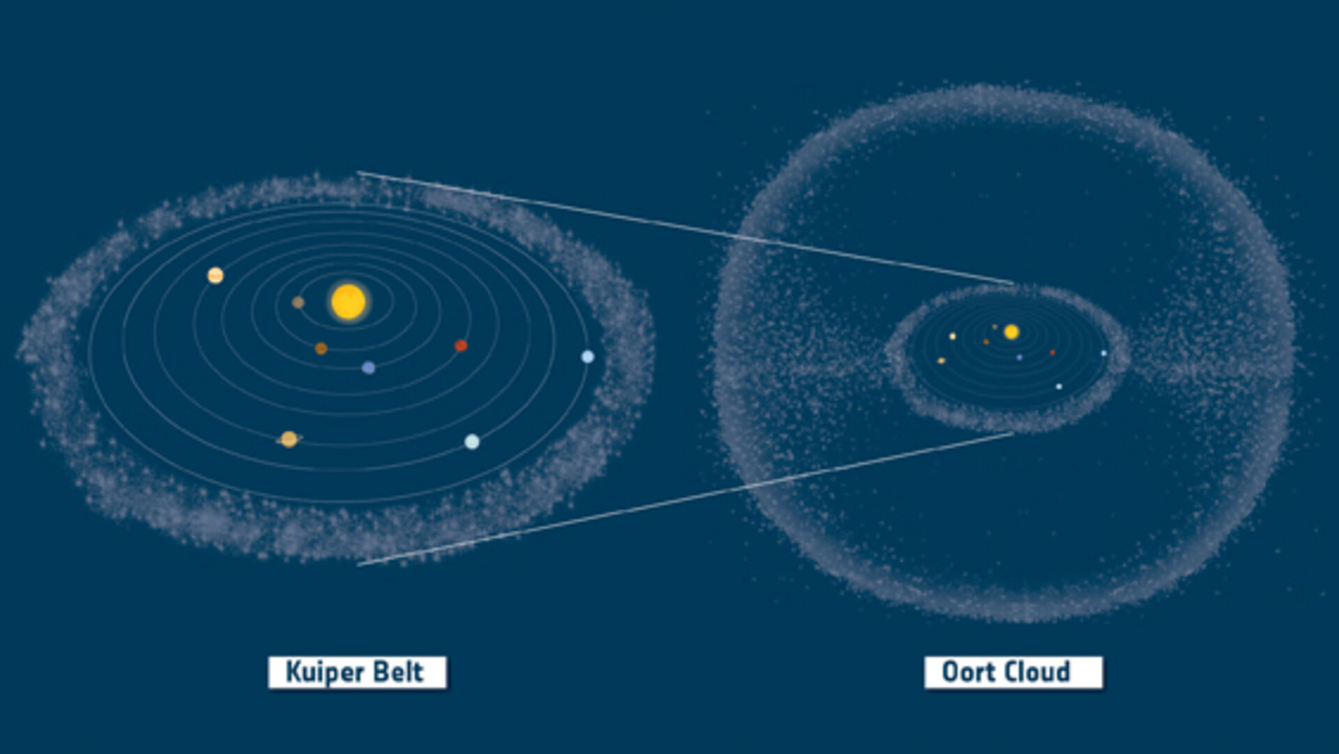Oortovo mračno vs. Kuiperův pás. Zdroj: ESA