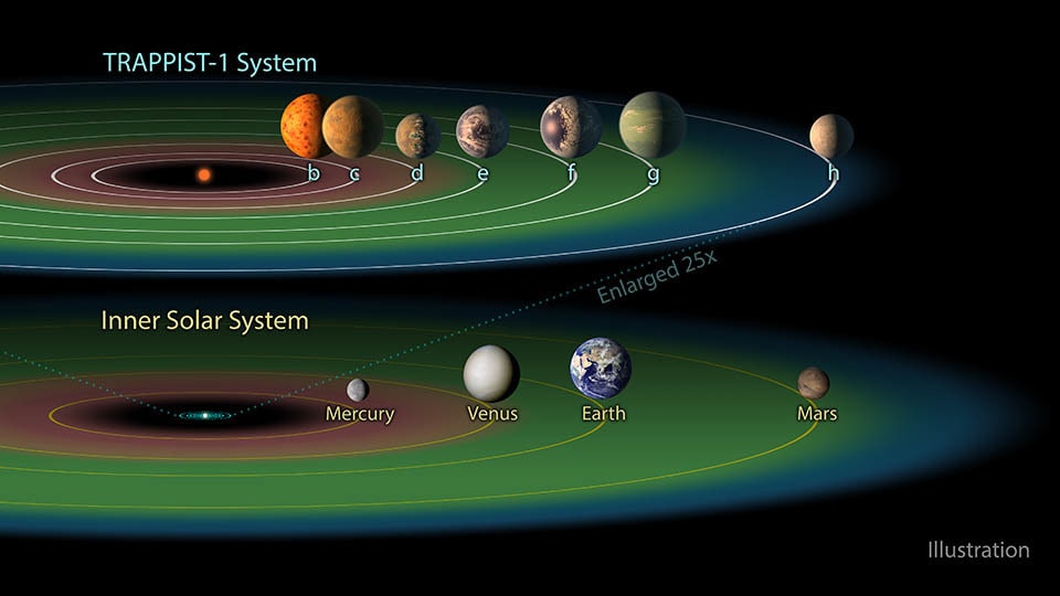 TRAPPIST vs. Sluneční soustava. Zdroj: NASA