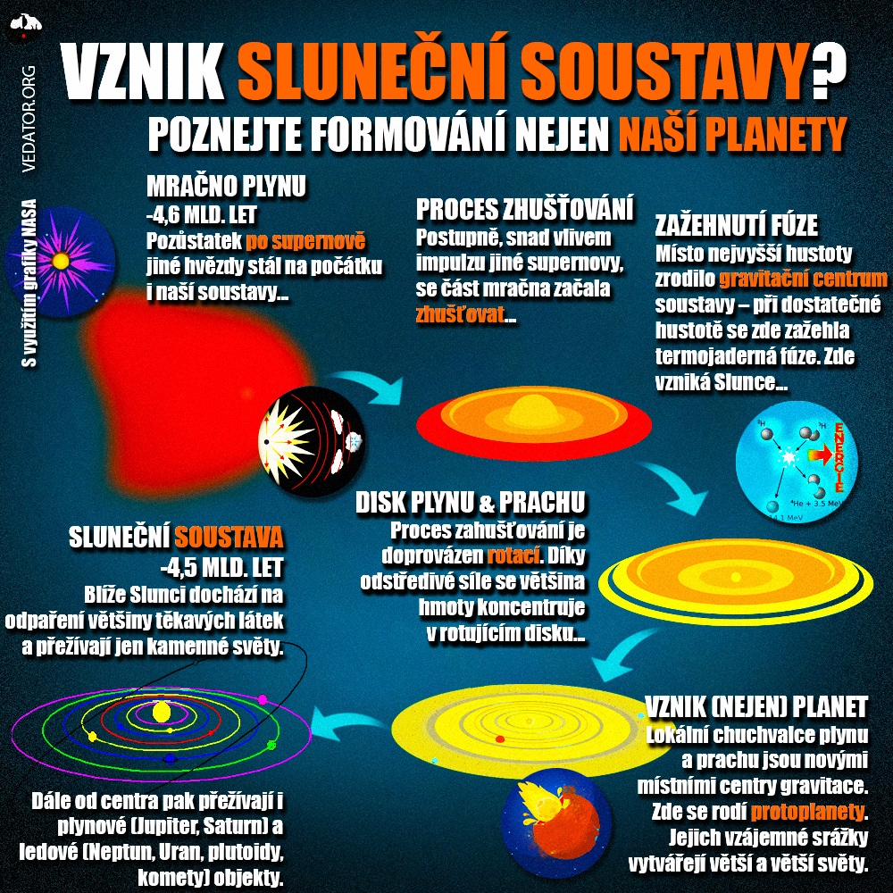 Vznik Sluneční soustavy. Zdroj: vlastní