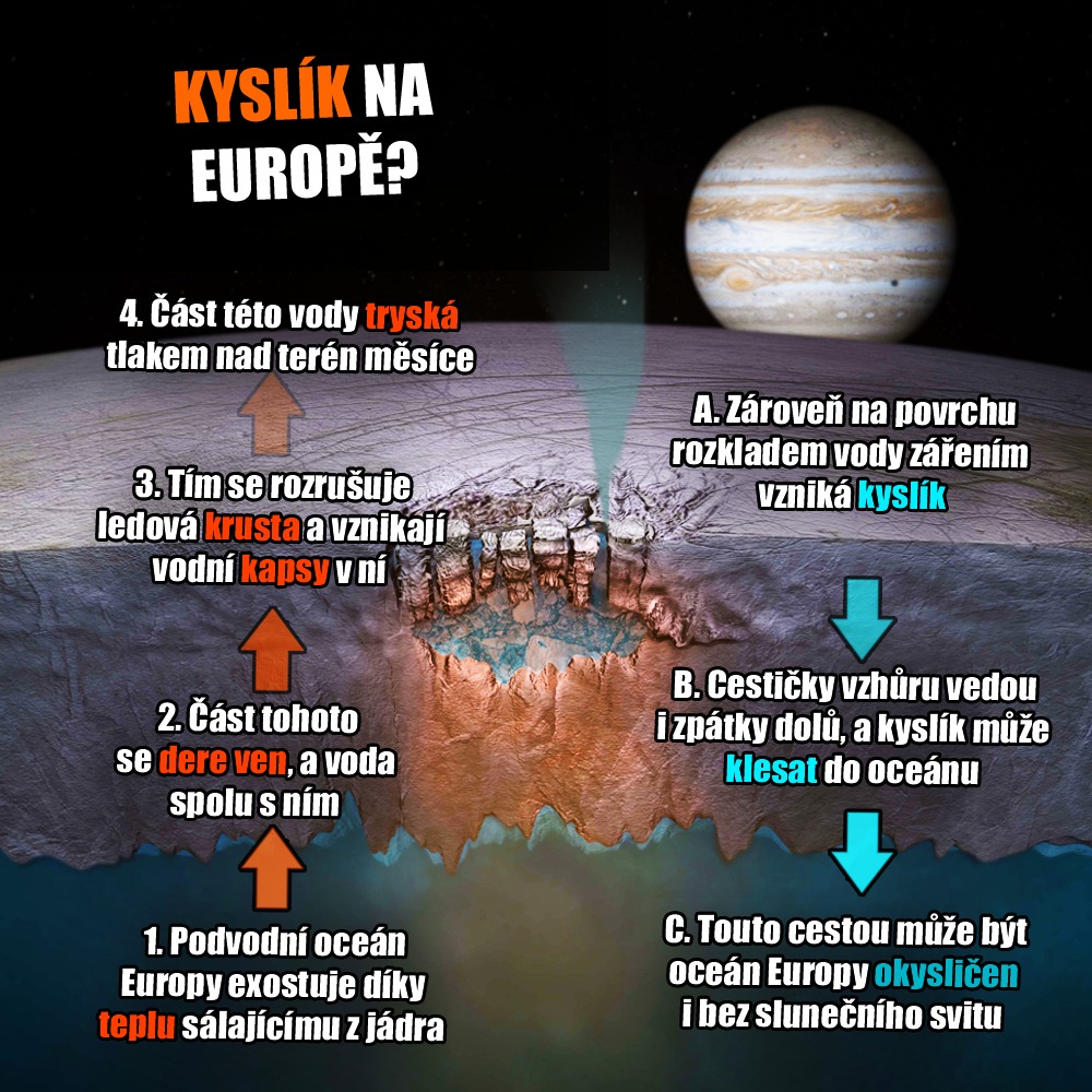 Mechanismus transportu kyslíku na Europě. Zdroj: NASA/vlastní