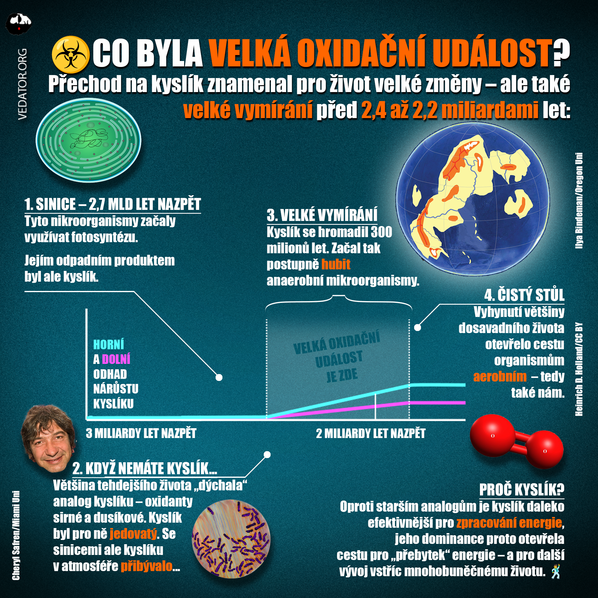 Velká kyslíková událost, jak jsme ji chápali doposud. Zdroj: vlastní