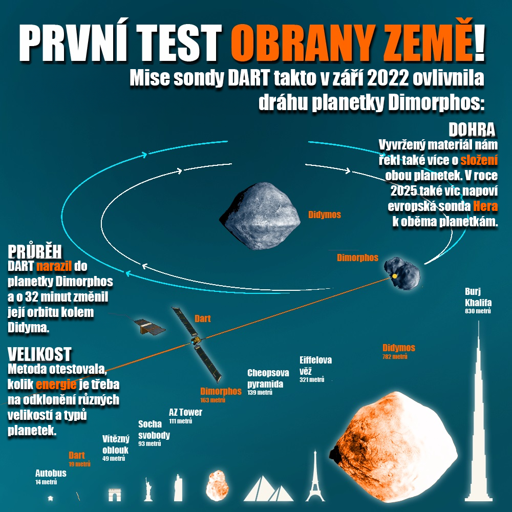 Výsledek mise DART. Zdroj: NASA/vlastní