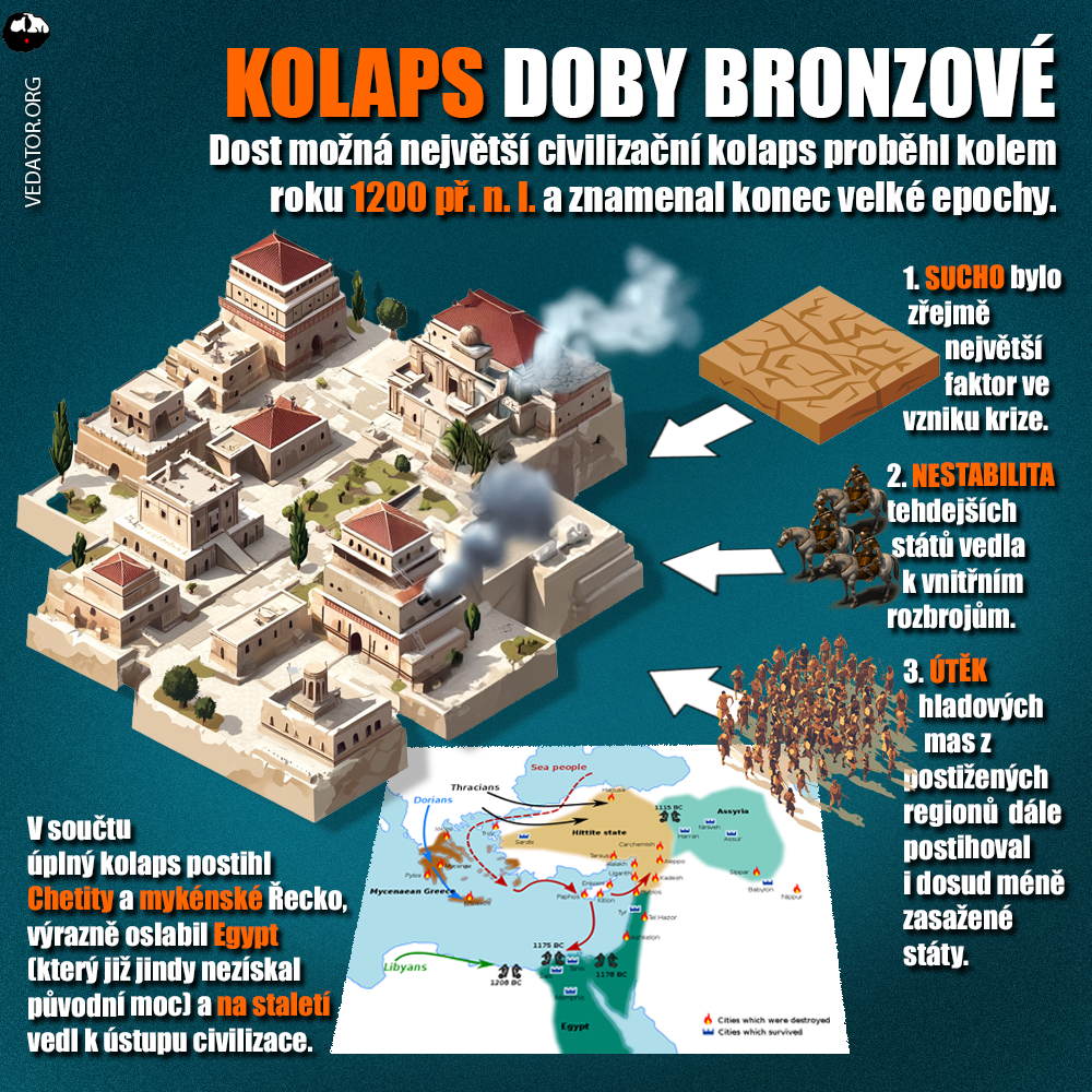 Kolaps pozdní doby bronzové. Zdroj: vlastní
