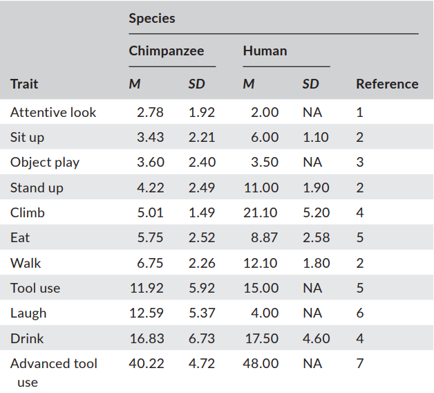 Srovnání věku, kdy šimpanzí a lidská mláďata začínají různé aktivity (uvedeno v měsících). Zdroj: Bründl et al., Developmental Science, 2021
