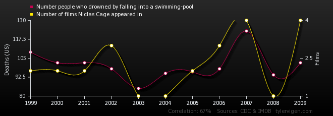 Nic Cage vs smrt v bazénu. Náhoda? Zdroj: Spurious Correlations