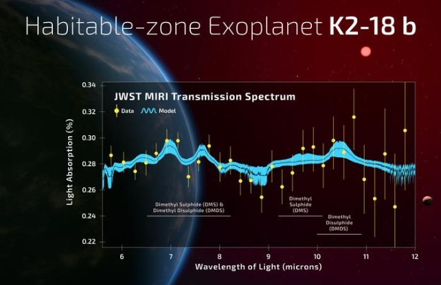 Totok graf ukazuje pozorované transmisní spektrum exoplanety K2-18 b v obyvatelné zóně pomocí spektrografu JWST MIRI. Zdroj: A. Smith, N. Madhusudhan/University of Cambridge