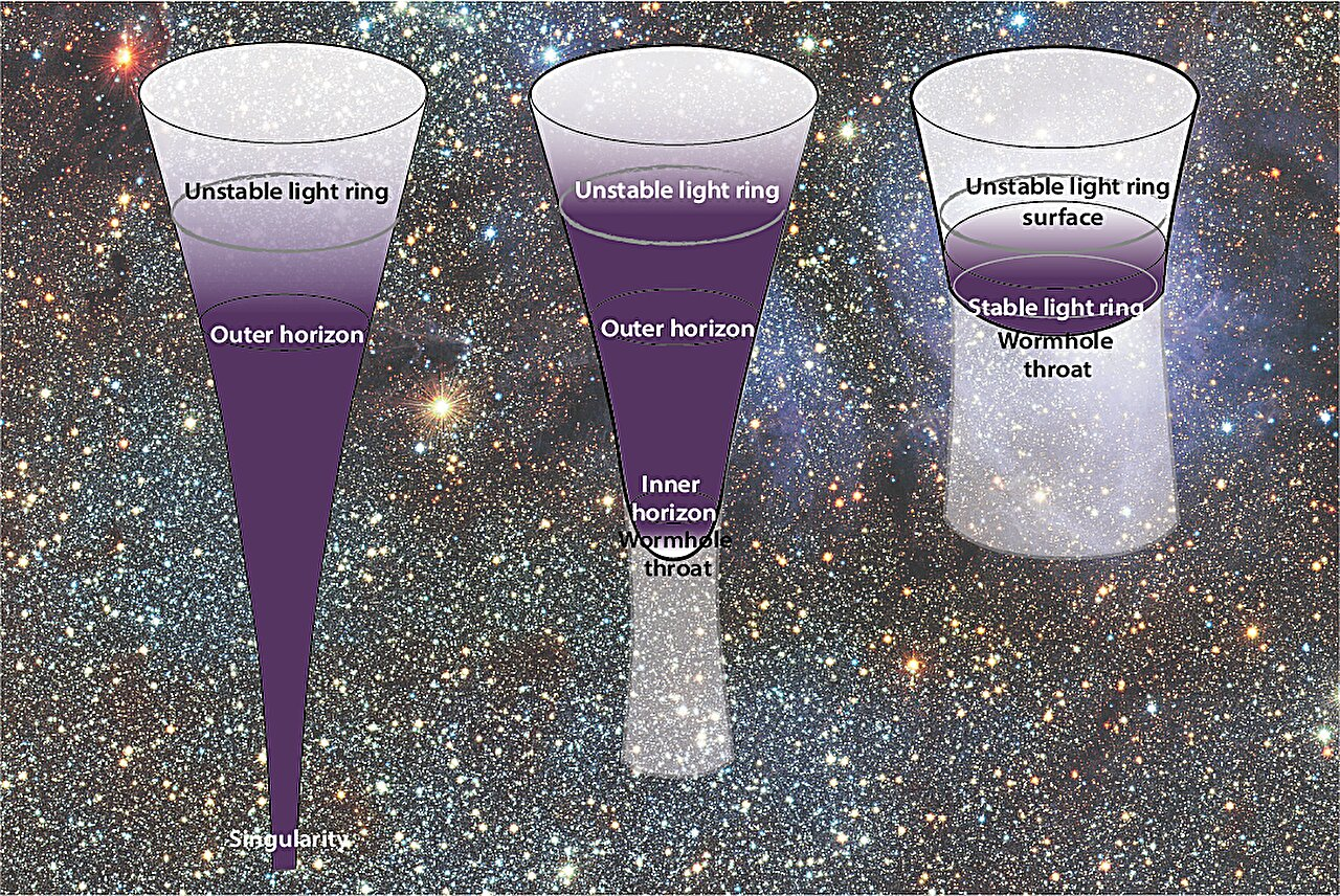 Klasická černá díra a nesingulární alternativy – modely nitra všech. Zdroj: Sissa Medialab, ESO/Cambridge Astronomical Survey Unit