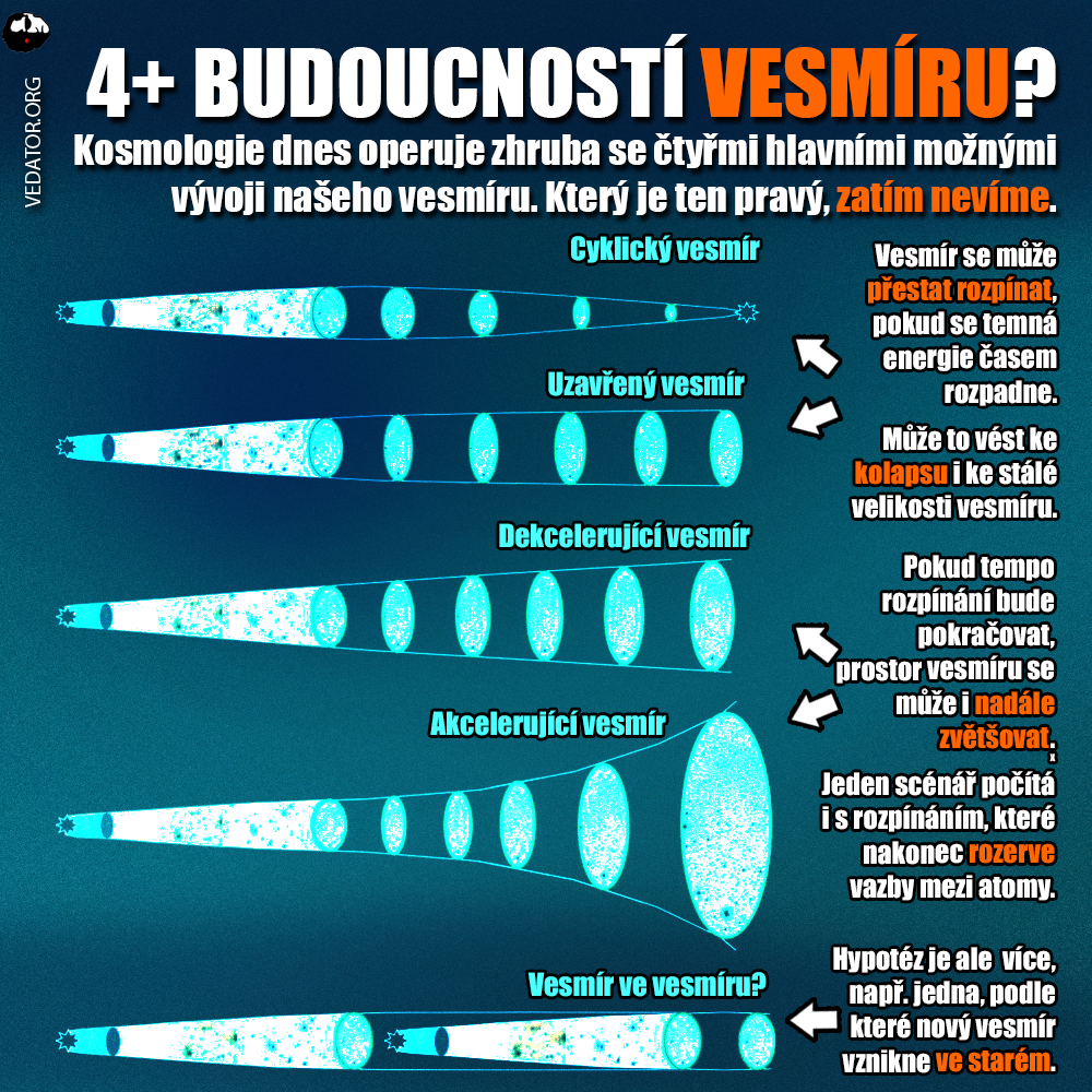 Konec vesmíru, budoucnost vesmíru. Zdroj: Vlastní