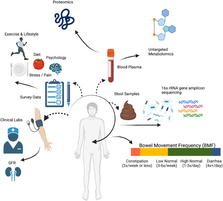 Co vše se propisuje do vaší stolice. Zdroj: Johnson-Martínez et al., Cell Reports, 2024