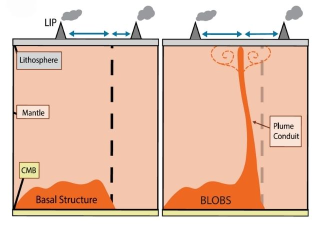 Schematické znázornění prostorových vztahů mezi bazálními strukturami pláště a sopečnými erupcemi s předpokládanými plášťovými pluzy, jak bylo uvedeno v předchozí práci (vlevo), a s explicitními plášťovými pluzy, jak bylo uvedeno v této studii (vpravo). Schematické znázornění není v měřítku. Zdroj: Cucchiaro et al., Communications Earth & Environment, 2025