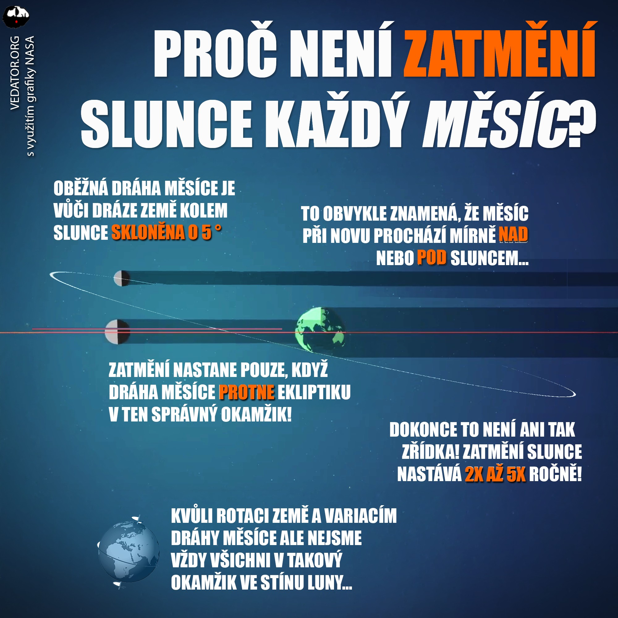Zatmění Slunce, Zatmění, eclipse, infografika. Zdroj: NASA/vlastní