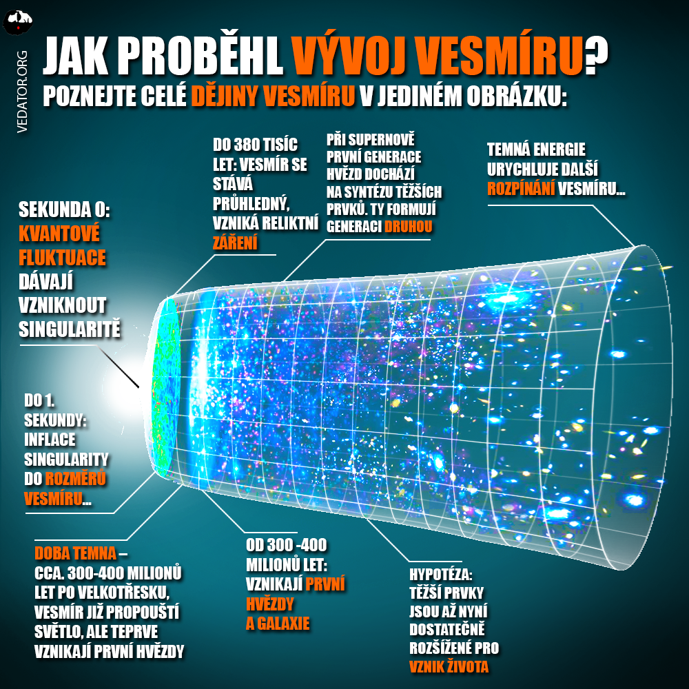 Vývoj vesmíru od počátku až po rok 2025! Zdroj: NASA, vlastní