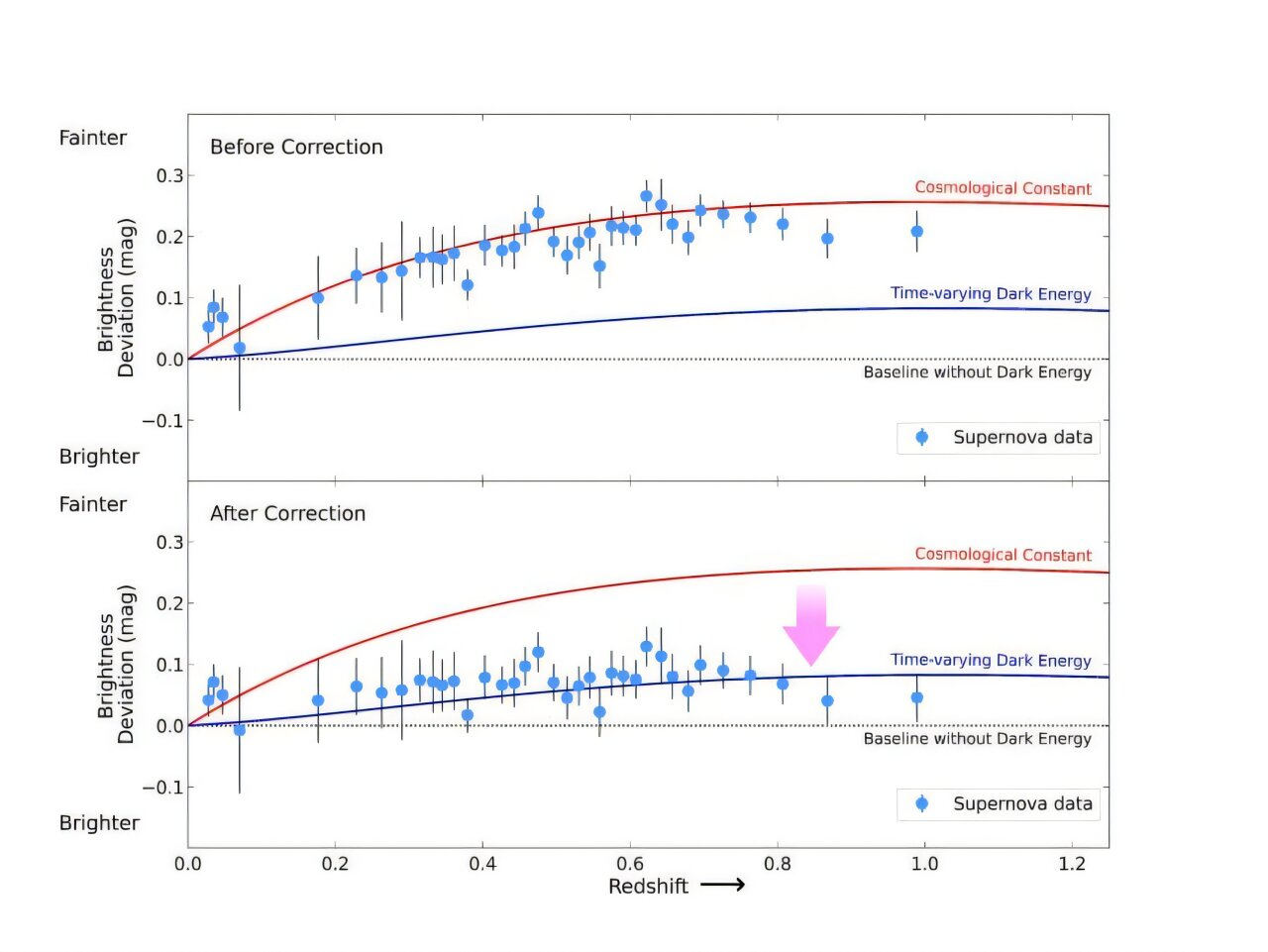 Hubbleův reziduální diagram před (nahoře) a po (dole) korekci věkového zkreslení. Korekce jsou aplikovány na data supernov z projektu Dark Energy Survey. Po korekci již datový soubor nepodporuje model ΛCDM (červená čára) s kosmologickou konstantou, ale místo toho se více blíží modelu temné energie měnící se v čase, který upřednostňuje kombinovaná analýza využívající pouze baryonové akustické oscilace a data kosmického mikrovlnného pozadí (modrá čára). Zdroj: Monthly Notices of the Royal Astronomical Society (2025)