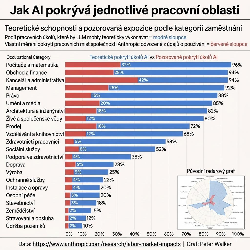 Unrelated news, ale vlastně related je tenhle přehled možností AI k jednotlivým profesím. Zdroj: Peter Walker via Patrik Zandl