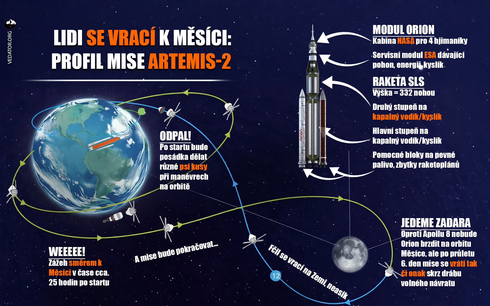 Profil mise Artemis 2, neasik. Zdroj: NASA/vlastní
