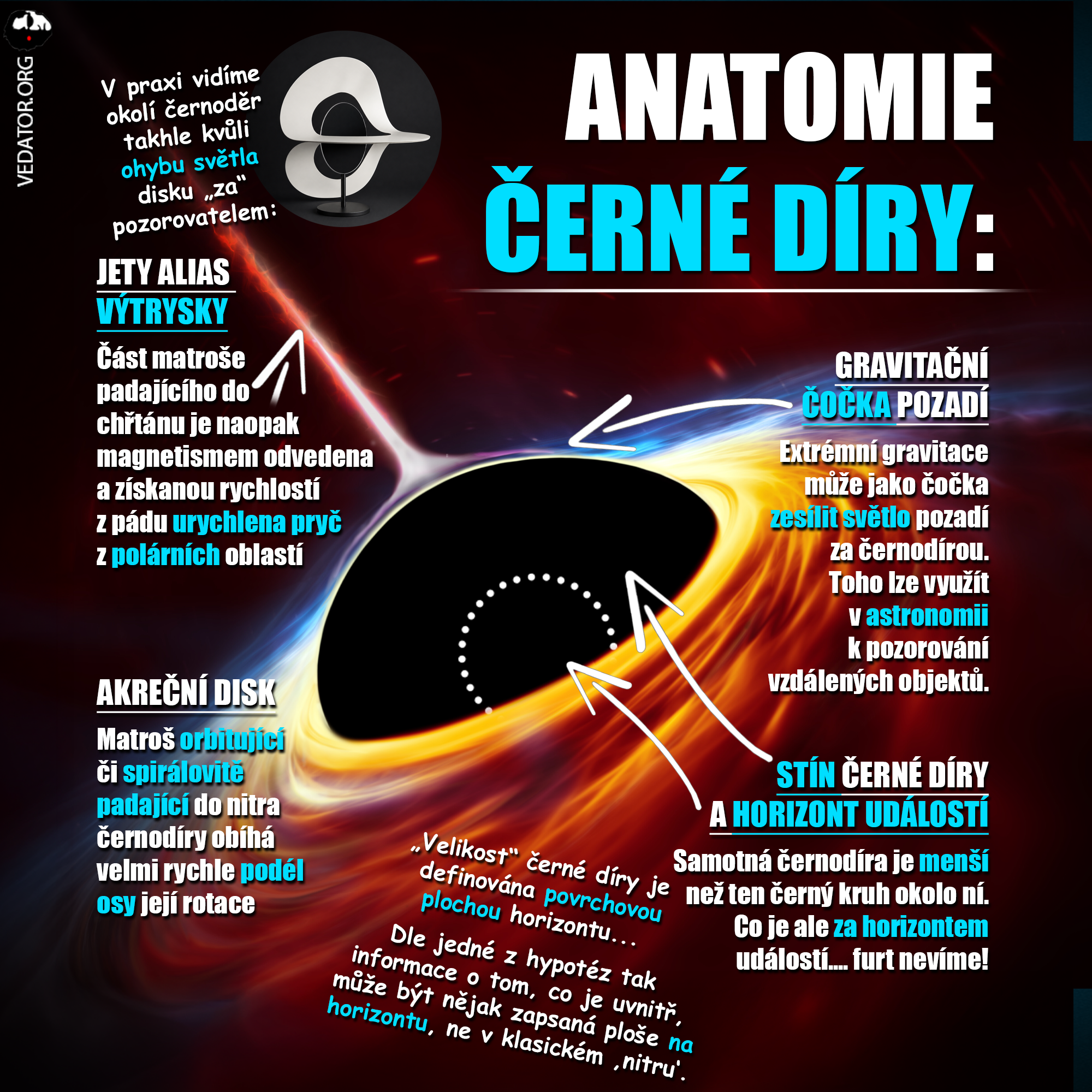 Anatomie černé díry. Zdroj: ESA, vlastní