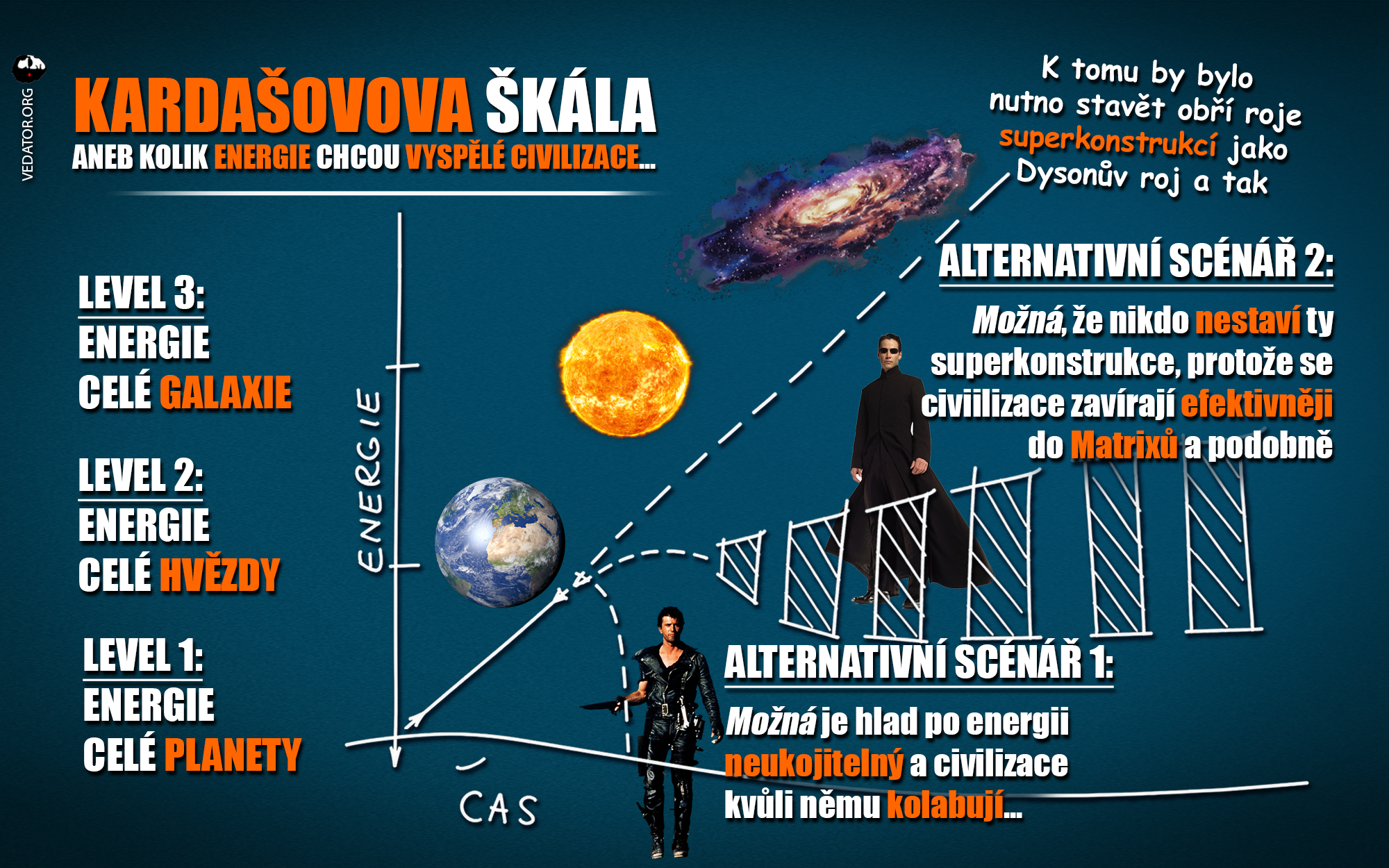 Kardašovova škála, Kardashev Scale. Carousel, grafika, infografika Zdroj: Vlastní