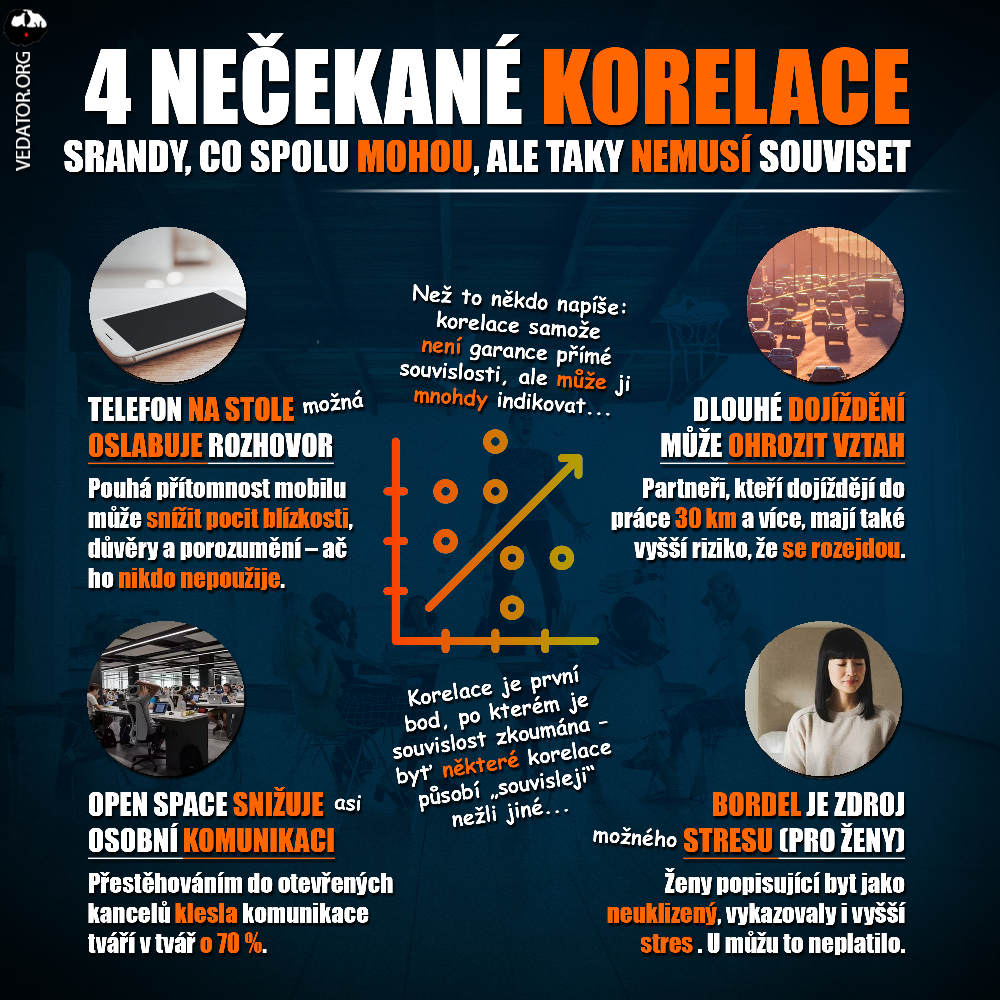 Korelace, společnost, psychologie, psychology, běžný život. Infografika, Zdroj: Vlastní