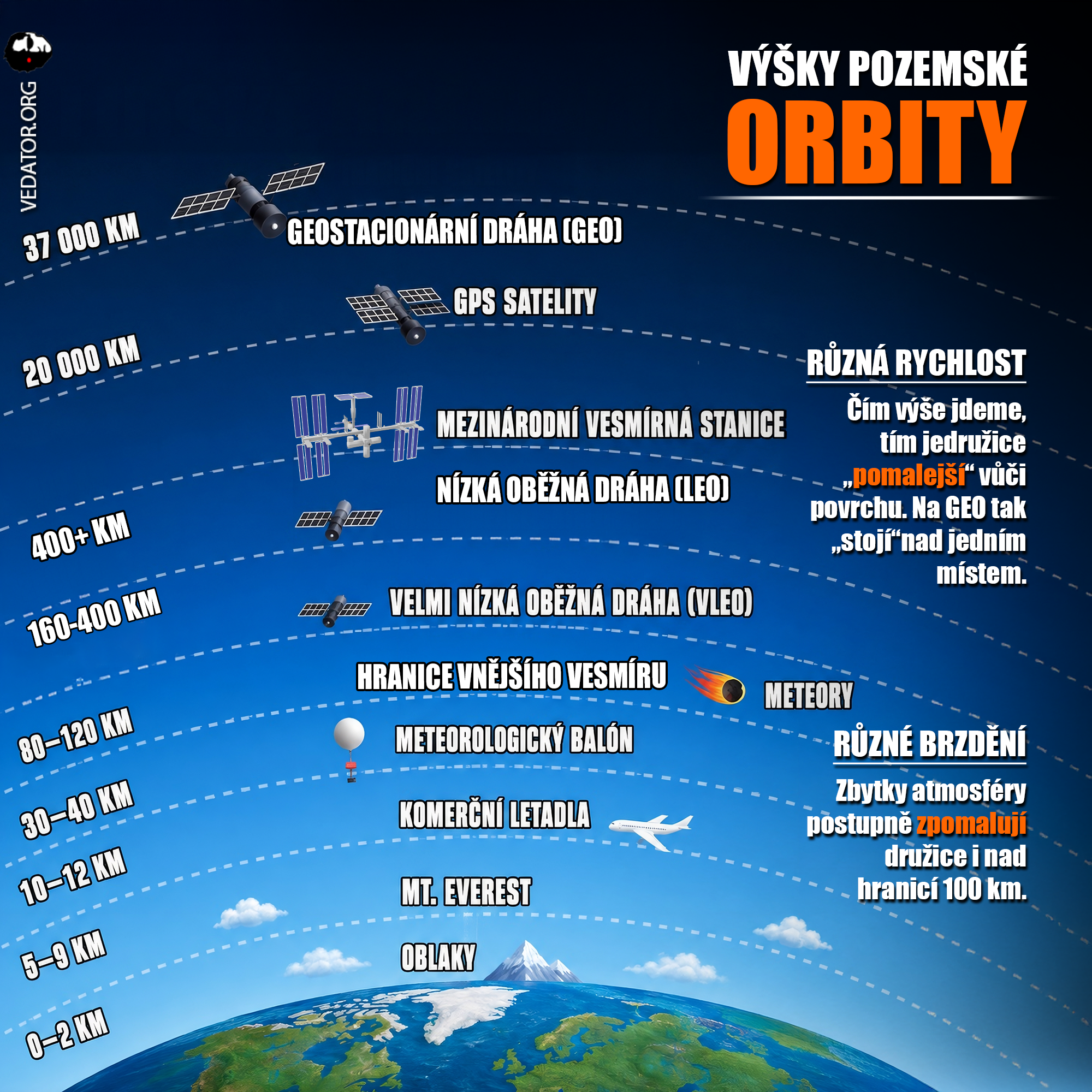 Oběžná dráha, oběžné dráhy, orbita, orbity, LEO, GEO, VLEO. Zdroj: Vlastní