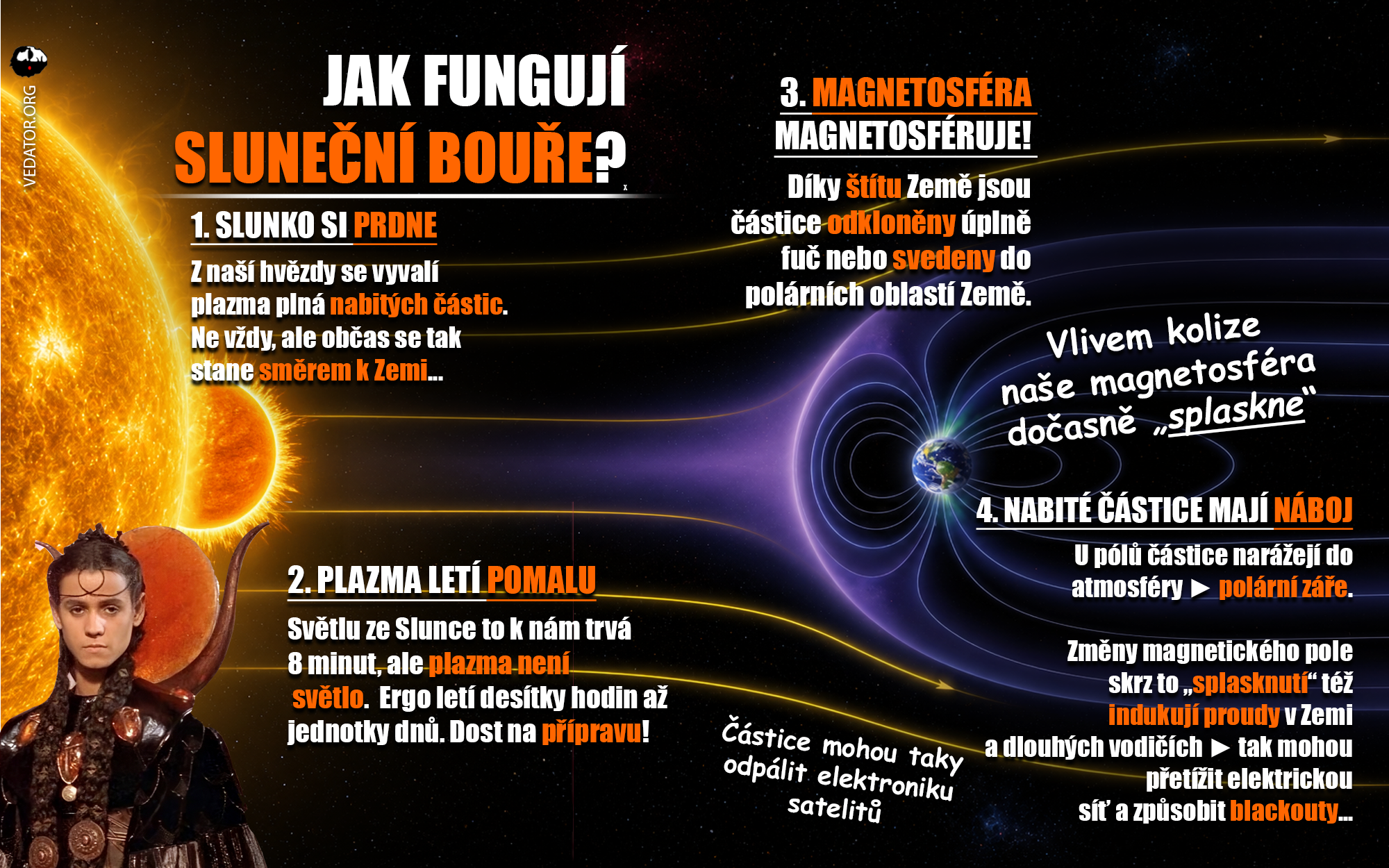Sluneční bouře, Slunce, Slunko, CME. Infografika, grafika, carousel Zdroj: Vlastní