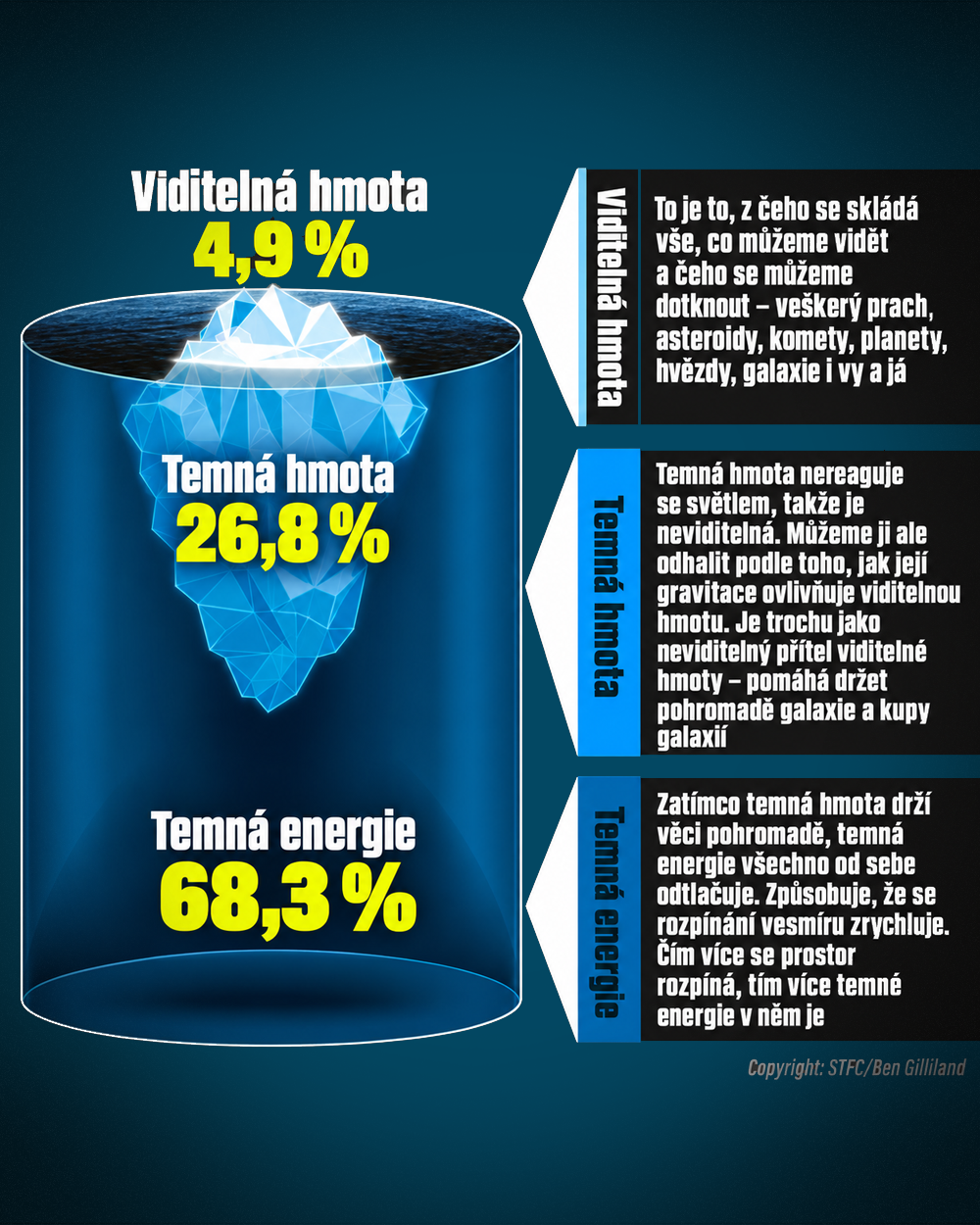 Temná hmota, dark matter. Infografika. Zdroj: STFC/Ben Gililand