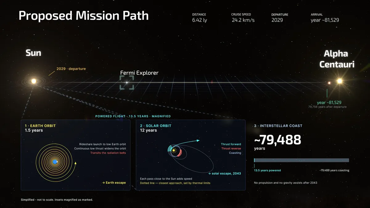 Navrhovaná trajektorie kosmické lodi v rámci mise Fermi Explorer. Zdroj: Fermi Explorer Mission