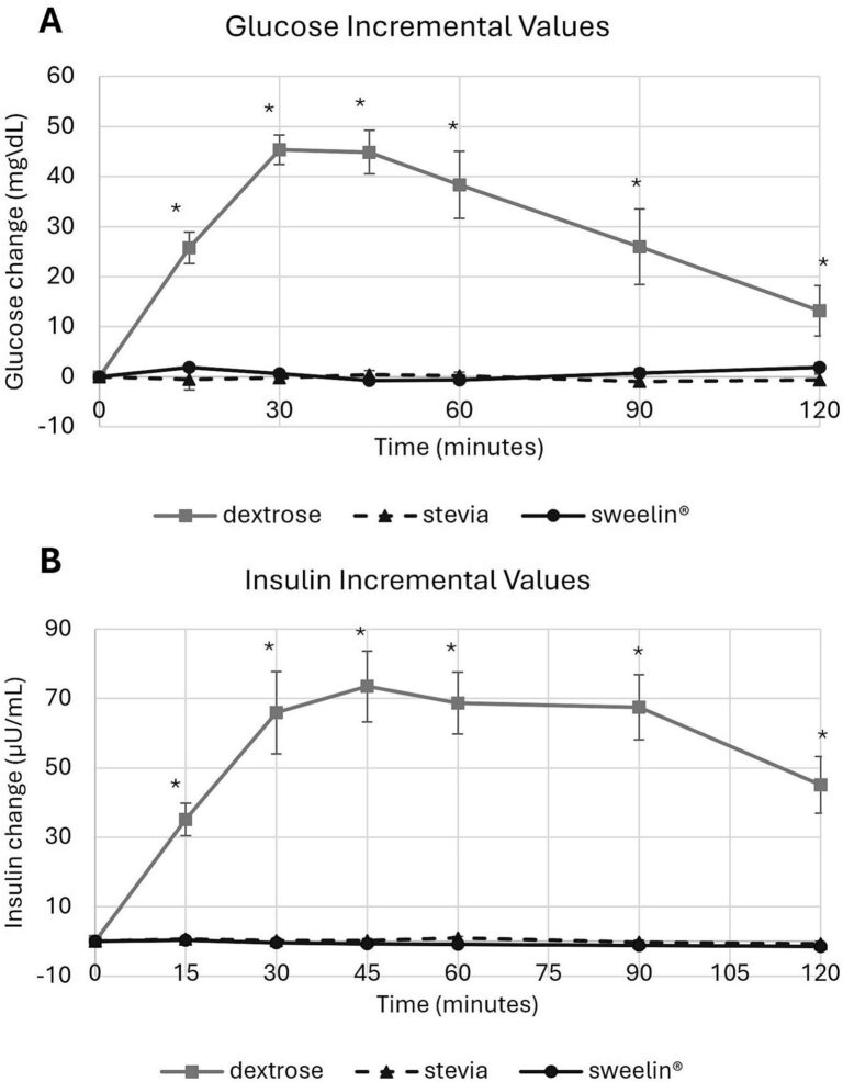 Postupné změny hladin glukózy (A) a inzulínu (B) po požití testovaných nápojů. Zdroj: Lifshitz et al., Food Chemistry, 2026