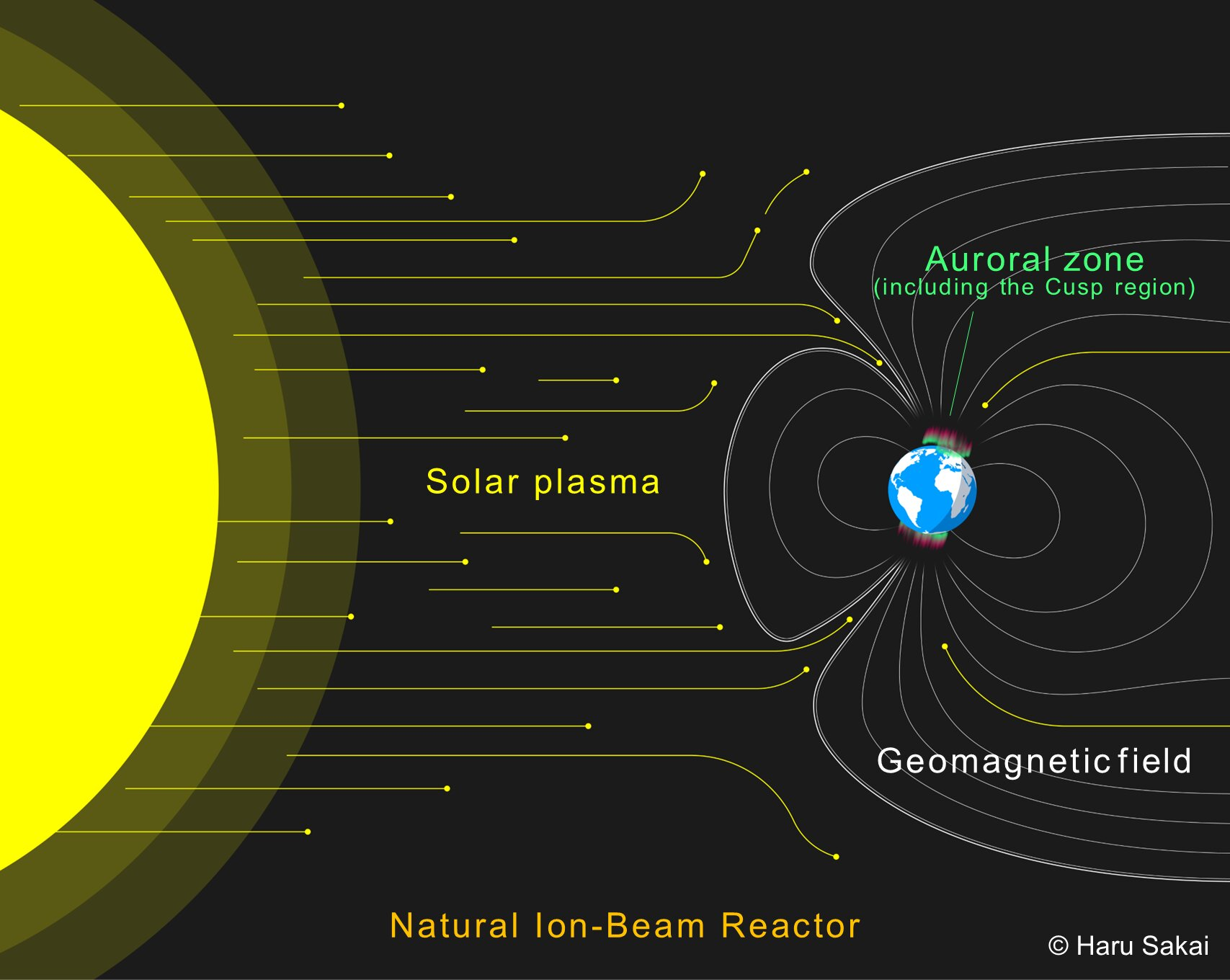 Koncepční ilustrace navrhovaného reaktoru s přírodním iontovým paprskem, která propojuje srážení energetických částic, geomagnetické zaostřování, atmosférickou chemii ve vysokých zeměpisných šířkách, transport směrem dolů a podmínky na polárním povrchu rané Země. Zdroj: Haru Sakai