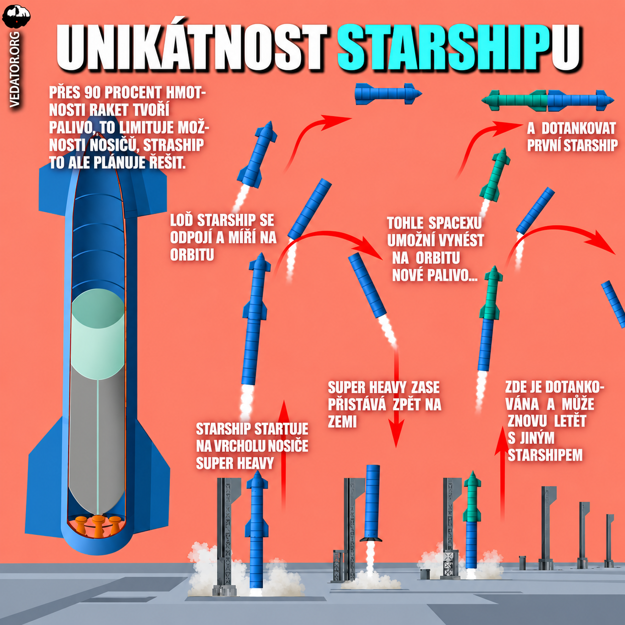 SpaceX, Starship, Elon Musk. Infografika. Zdroj: vlastní